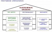 Struktura organizacyjna PUP w Piszu